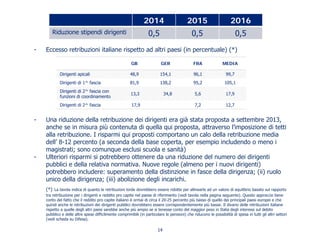 - Eccesso retribuzioni italiane rispetto ad altri paesi (in percentuale) (*)
- Una riduzione della retribuzione dei dirigenti era già stata proposta a settembre 2013,
anche se in misura più contenuta di quella qui proposta, attraverso l’imposizione di tetti
alla retribuzione. I risparmi qui proposti comportano un calo della retribuzione media
dell’ 8-12 percento (a seconda della base coperta, per esempio includendo o meno i
magistrati; sono comunque esclusi scuola e sanità)
- Ulteriori risparmi si potrebbero ottenere da una riduzione del numero dei dirigenti
pubblici e della relativa normativa. Nuove regole (almeno per i nuovi dirigenti)
potrebbero includere: superamento della distinzione in fasce della dirigenza; (ii) ruolo
unico della dirigenza; (iii) abolizione degli incarichi.
(*) La tavola indica di quanto le retribuzioni lorde dovrebbero essere ridotte per allinearle ad un valore di equilibrio basato sul rapporto
tra retribuzione per i dirigenti e reddito pro capite nel paese di riferimento (vedi tavola nella pagina seguente). Questo approccio tiene
conto del fatto che il reddito pro capite italiano è ormai di circa il 20-25 percento più basso di quello dei principali paesi europei e che
quindi anche le retribuzioni dei dirigenti pubblici dovrebbero essere corrispondentemente più basse. Il divario delle retribuzioni italiane
rispetto a quelle degli altri paesi sarebbe anche più ampio se si tenesse conto del maggior peso in Italia degli interessi sul debito
pubblico e delle altre spese difficilmente comprimibili (in particolare le pensioni) che riducono le possibilità di spesa in tutti gli altri settori
(vedi scheda su Difesa).
2014 2015 2016
Riduzione stipendi dirigenti 0,5 0,5 0,5
GB GER FRA MEDIA
Dirigenti apicali 48,9 154,1 96,1 99,7
Dirigenti di 1^ fascia 81,9 138,2 95,2 105,1
Dirigenti di 2^ fascia con
funzioni di coordinamento
13,3 34,8 5,6 17,9
Dirigenti di 2^ fascia 17,9 7,2 12,7
14
 