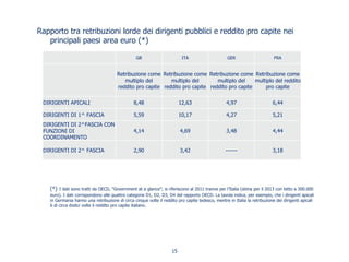 Rapporto tra retribuzioni lorde dei dirigenti pubblici e reddito pro capite nei
principali paesi area euro (*)
(*) I dati sono tratti da OECD, “Government at a glance”; si riferiscono al 2011 tranne per l’Italia (stima per il 2013 con tetto a 300.000
euro). I dati corrispondono alle quattro categorie D1, D2, D3, D4 del rapporto OECD. La tavola indica, per esempio, che i dirigenti apicali
in Germania hanno una retribuzione di circa cinque volte il reddito pro capite tedesco, mentre in Italia la retribuzione dei dirigenti apicali
è di circa dodici volte il reddito pro capite italiano.
15
GB ITA GER FRA
Retribuzione come
multiplo del
reddito pro capite
Retribuzione come
multiplo del
reddito pro capite
Retribuzione come
multiplo del
reddito pro capite
Retribuzione come
multiplo del reddito
pro capite
DIRIGENTI APICALI 8,48 12,63 4,97 6,44
DIRIGENTI DI 1^ FASCIA 5,59 10,17 4,27 5,21
DIRIGENTI DI 2^FASCIA CON
FUNZIONI DI
COORDINAMENTO
4,14 4,69 3,48 4,44
DIRIGENTI DI 2^ FASCIA 2,90 3,42 ------ 3,18
 