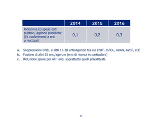 a. Soppressione CNEL e altri 15-20 enti/Agenzie tra cui ENIT, ISFOL, ARAN, AVCP, ICE
b. Fusione di altri 25 enti/agenzie (enti di ricerca in particolare)
c. Riduzione spese per altri enti, soprattutto quelli privatizzati.
2014 2015 2016
Riduzione (i) spese enti
pubblici, agenzie pubbliche;
(ii) trasferimenti a enti
privatizzati
0,1 0,2 0,3
24
 