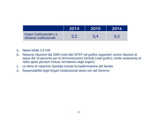 a. Spesa totale 2,4 mld
b. Nessuna riduzione dal 2009 (vedi dati ISTAT nel grafico seguente) contro riduzioni di
spesa del 10 percento per le Amministrazioni Centrali (vedi grafico; simile andamento al
netto spese pensioni incluse nel bilancio degli organi)
c. La stima di risparmio riportata include la trasformazione del Senato
d. Responsabilità degli Organi Costituzionali stessi non del Governo
2014 2015 2016
Organi Costituzionali e a
rilevanza costituzionale 0,2 0,4 0,5
31
 