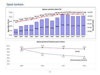 Spesa sanitaria
51
Spesa primaria Sanità (numeri indice)
100,0
94,1
91,7
89,9
100,0
101,9
100,8
100,0
80,0
84,0
88,0
92,0
96,0
100,0
104,0
2009 2010 2011 2012
Amministrazioni Centrali
Sanità
 