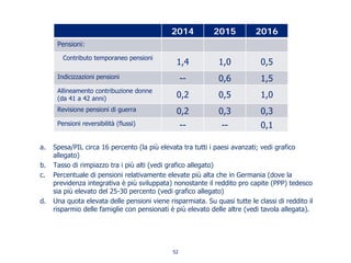 a. Spesa/PIL circa 16 percento (la più elevata tra tutti i paesi avanzati; vedi grafico
allegato)
b. Tasso di rimpiazzo tra i più alti (vedi grafico allegato)
c. Percentuale di pensioni relativamente elevate più alta che in Germania (dove la
previdenza integrativa è più sviluppata) nonostante il reddito pro capite (PPP) tedesco
sia più elevato del 25-30 percento (vedi grafico allegato)
d. Una quota elevata delle pensioni viene risparmiata. Su quasi tutte le classi di reddito il
risparmio delle famiglie con pensionati è più elevato delle altre (vedi tavola allegata).
2014 2015 2016
Pensioni:
Contributo temporaneo pensioni
1,4 1,0 0,5
Indicizzazioni pensioni -- 0,6 1,5
Allineamento contribuzione donne
(da 41 a 42 anni) 0,2 0,5 1,0
Revisione pensioni di guerra 0,2 0,3 0,3
Pensioni reversibilità (flussi) -- -- 0,1
52
 