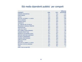 Età media dipendenti pubblici per comparti
65
COMPARTI 2006 2012
Differenza
percentuale
CARRIERA DIPLOMATICA 46,4 45,0 -1,32
FORZE ARMATE 37,1 36,7 -0,43
SCUOLA 49,8 49,8 -0,03
ENTI ART.70-COMMA 4 - D.165/01 50,8 50,9 0,09
ENTI DI RICERCA 48,9 49,0 0,15
AGENZIE FISCALI 49,2 49,9 0,74
UNIVERSITA' 49,1 50,1 0,95
IST. FORM.NE ART.CO MUS.LE 49,7 50,7 1,05
PRESIDENZA CONSIGLIO MINISTRI 50,6 51,8 1,12
MAGISTRATURA 48,8 50,0 1,19
VIGILI DEL FUOCO 43,3 44,7 1,39
ENTI PUBBLICI NON ECONOMICI 49,1 51,0 1,88
CARRIERA PREFETTIZIA 50,7 52,8 2,11
REGIONI ED AUTONOMIE LOCALI 47,9 50,1 2,19
SERVIZIO SANITARIO NAZIONALE 46,1 48,3 2,21
AUTORITA' INDIPENDENTI 43,7 46,3 2,53
CARRIERA PENITENZIARIA 48,2 50,8 2,57
CORPI DI POLIZIA 39,4 42,2 2,85
MINISTERI 48,9 51,9 2,99
ENTI ART.60 -COMMA 3- D.165/01 44,7 48,0 3,30
REGIONI A STATUTO SPECIALE 44,6 48,4 3,75
Totale 46,7 48,1 1,3
Fonte: Conto annuale RGS
 
