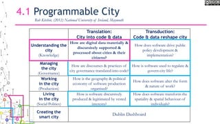4.1 Programmable City
Translation:
City into code & data
Transduction:
Code & data reshape city
Understanding the
city
(Knowledge)
How are digital data materially &
discursively supported &
processed about cities & their
citizens?
How does software drive public
policy development &
implementation?
Managing
the city
(Governance)
How are discourses & practices of
city governance translated into code?
How is software used to regulate &
govern city life?
Working
in the city
(Production)
How is the geography & political
economy of software production
organised?
How does software alter the form
& nature of work?
Living
in the city
(Social Politics)
How is software discursively
produced & legitimated by vested
interests?
How does software transform the
spatiality & spatial behaviour of
individuals?
Creating the
smart city
Dublin Dashboard
Rob Kitchin, (2012) National University of Ireland, Maynooth
 