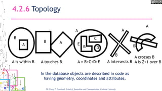 A intersects B
A
B
B A
A
B
A is within B A touches B
A crosses B
A is Z+1 over BA = B+C+D+E
A
B
C
D
E
A
B
4.2.6 Topology
In the database objects are described in code as
having geometry, coordinates and attributes.
Dr Tracey P. Lauriault, School of Journalism and Communication, Carleton University
 