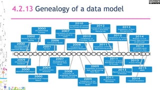 4.2.13 Genealogy of a data model
 