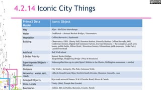 4.2.14 Iconic City Things
Prime2 Data
Model
Iconic Object
Way M50 – Red Cow interchange
Water Docklands – Samuel Beckett Bridge / Gasometers
Vegetation Collins Barracks / Esplanade
Building Observatory, GPO, Liberty Hall, Heuston Station, Connelly Station, Collins Barracks, OSI,
Conference Centre, Digital hub Guinness Factory, Ivy trust Guinness – flat complexes, park area
beano, public baths, Hilton Hotel / Rowntree Sweets, Kilmainham jail & museum, Croke Park /
Lansdowne Road
Artificial Bull Wall island
Z-Order Priority Samuel Becket Bridge,
Kings Bridge, Halfpenny Bridge (Way & Structure)
Superimposed Objects -
Structure
Nelsons pillar blow up in 1966/Spire? Stiletto in the Ghetto, Wellington monument – obelisk
Divisions City Walls / Antiquity, The Pale, Guinness Walls
Networks – water, rail,
roads
Liffey & Grand Canal, M50, North & South Circular, Heuston, Connelly, Luas
Grouped Objects M50 road network Names. N & S Circular Road, Rivers & Canals
Sites, Locals Trinity (Site), Temple Bar (Locale)
Boundaries Dublin, EDs in Dublin, Baronies, County, Parish
 