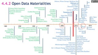 20101990 1995 2000 20051985 2015
Data
Liberation
Initiative (DLI)
Geogratis Data
Portal
GeoBase
Canadian
Internet
Public Policy
Clinic
Maps Data and Government
Information Services
(MADGIC) Carleton U
GeoConnections
GeoGratis
Census Data Consortium
Canadian Association of
Research Libraries
(CARL)
Atlas of Canada
Online (1st)
CeoNet Discovery
Portal
Research Data
Network
How'd they Vote
CivicAccess.ca
Campaign for
Open
Government
(FIPA)
Canadian
Association of
Public Data
Users
Datalibre.ca
VisibleGovernment.ca
I Believe in Open Campaign
Change Camps Start
Nanaimo BC
Toronto
Open Data Portals
Edmonton
Mississauga launches open data
Citizen Factory
B.C.'s Climate Change Data Catalogue
Open Parliament
DatadotGC.ca
Ottawa
Ottawa, Prince George, Medicine Hat
Data.gc.ca
Global TV
Hansard in XML
Langley
Let the Data Flow
GovCamp
Fed. Expenses
Montreal Ouvert
Fed.Gov. Travel and
Hospitality
Expenses
London
Hamilton
Windsor
Open Data Hackfest
Aid Agency
Proactive.ca
DataBC
Hacking
Health
14 Cities
Quebec
Ontario
OGP
3 Cities
Alberta
G8
Community Data Program
FCM Quality of Life Reporting
System
Geographic and
Numeric Information
System (GANIS)
Int. Open
Data
Charter
ODX/PSD
CODS
VancouverG4+1
GO Open
Data
Census
E4D
First Nations
Information
Governance
OCAP
4.4.2 Open Data Materialities
 