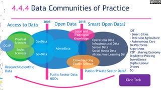 4.4.4 Data Communities of Practice
Research/scientific
Data
GovData
GeoData
Physical
Sciences
AdminData
Public Sector Data
NGOs
Access to Data Open Data
Social
Sciences
2005
Operations Data
Infrastructural Data
Sensor Data
Social Media Data
AI/Machine Learning Data
Smart Open Data?
2015
Private Sector
IOT
- Smart Cities
- Precision Agriculture
- Autonomous Cars
SM Platforms
Algorithms
P2P – Sharing Economy
Predictive Policing
Surveillance
Digital Labour
Drones
5GPublic/Private Sector Data?
Crowdsourcing
Citizen Science
Civic Teck
OCAP
Local and
Traditional
Knowledge
 