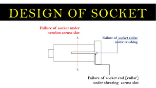 DESIGN OF SOCKET
Failure of socket under
tension across slot
Failure of socket end [collar]
under shearing across slot
Failure of socket collar
under crushing
X1
X1
 