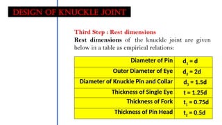 Design OF KNUCKLE JOINT
Third Step : Rest dimensions
Rest dimensions of the knuckle joint are given
below in a table as empirical relations:
Diameter of Pin d1 = d
Outer Diameter of Eye d2 = 2d
Diameter of Knuckle Pin and Collar d3 = 1.5d
Thickness of Single Eye t = 1.25d
Thickness of Fork t1 = 0.75d
Thickness of Pin Head t2 = 0.5d
 