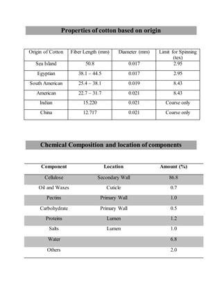 Properties of cotton based on origin
Origin of Cotton Fiber Length (mm) Diameter (mm) Limit for Spinning
(tex)
Sea Island 50.8 0.017 2.95
Egyptian 38.1 – 44.5 0.017 2.95
South American 25.4 – 38.1 0.019 8.43
American 22.7 – 31.7 0.021 8.43
Indian 15.220 0.021 Coarse only
China 12.717 0.021 Coarse only
Chemical Composition and location of components
Component Location Amount (%)
Cellulose Secondary Wall 86.8
Oil and Waxes Cuticle 0.7
Pectins Primary Wall 1.0
Carbohydrate Primary Wall 0.5
Proteins Lumen 1.2
Salts Lumen 1.0
Water 6.8
Others 2.0
 