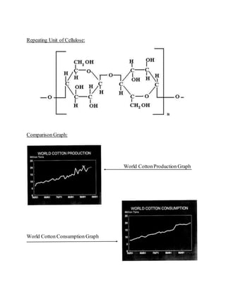 Repeating Unit of Cellulose:
Comparison Graph:
World CottonProduction Graph
World Cotton Consumption Graph
 