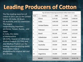 The five leading exporters of
cotton in 2011 are (1) the United
States, (2) India, (3) Brazil,
(4) Australia, and (5) Uzbekistan.
The largest
nonproducing importers
are Korea, Taiwan, Russia, , and
Japan.
In India, the states
of Maharashtra
(26.63%), Gujarat (17.96%) and
Andhra Pradesh (13.75%) and
also Madhya Pradesh are the
leading cotton producing states,
these states have a
predominantly tropical wet and
dry climate.

Top 10 Cotton Producing Countries(in million metric tons)
Rank

Country

2009

2010

2011

1

China

6,377,00

5,970,000

6,588,950

2

India

4,083,400

5,683,000

5,984,000

3

United States

2,653,520

3,941,700

3,412,550

4

Pakistan

2,111,400

1,869,000

2,312,000

5

Brazil

956,189

973,449

1,673,337

6

Uzbekistan

1,128,200

1,136,120

983,400

7

Turkey

638,250

816,705

954,600

8

Australia

329,000

386,800

843,572

9

Turkmenistan

220,100

330,000

330,000

10

Argentina

135,000

230,000

295,000

—

World

19,848,921

22,714,154

24,941,738

 