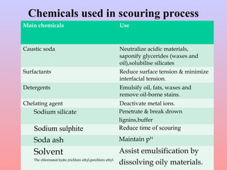 Chemicals used in scouring process
Main chemicals Use
Caustic soda Neutralize acidic materials,
saponify glycerides (waxes and
oil),solubilise silicates
Surfactants Reduce surface tension & minimize
interfacial tension.
Detergents Emulsify oil, fats, waxes and
remove oil-borne stains.
Chelating agent Deactivate metal ions.
Sodium silicate Penetrate & break drown
lignins,buffer
Sodium sulphite Reduce time of scouring
Soda ash Maintain pH
Solvent
The chlorinated hydrc,trichloro ethyl,perchloro ethyl
Assist emulsification by
dissolving oily materials.
 