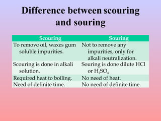 Difference between scouring
and souring
Scouring Souring
To remove oil, waxes gum
soluble impurities.
Not to remove any
impurities, only for
alkali neutralization.
Scouring is done in alkali
solution.
Souring is done dilute HCl
or H2SO4
Required heat to boiling. No need of heat.
Need of definite time. No need of definite time.
 