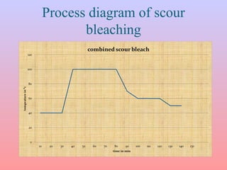 Process diagram of scour
bleaching
 