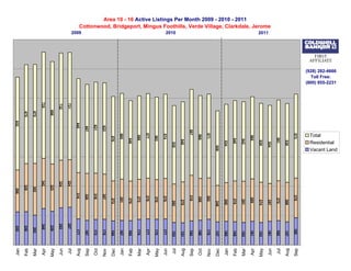 Vacant Land
                                                                                    (928) 282-4666

                                                                                    (800) 955-2231




                                                                                                                          Residential
                                                                                      Toll Free:




                                                                                                                          Total




                                                                                                                                                                               Sep
                                                                                                                         573                            270          185
                                                                                                                                                                               Aug
                                                                                                                                538                          269         157
                                                                                                                                                                               Jul
                                                                                                                               551                       272             165
                                                                                                                                                                               Jun
                                                                                                                                    534                      257         161
Cottonwood, Bridgeport, Mingus Foothills, Verde Village, Clarkdale, Jerome
                                                                             2011




                                                                                                                                                                               May
                                                                                                                                539                          274         153
                                                                                                                                                                               Apr
                                                                                                                          560                            289             161
        Area 10 - 16 Active Listings Per Month 2009 - 2010 - 2011




                                                                                                                                                                               Mar
                                                                                                                               542                           281         153
                                                                                                                                                                               Feb
                                                                                                                               548                       278             158
                                                                                                                                                                               Jan
                                                                                                                                534                          265         160
                                                                                                                                                                               Dec
                                                                                                                                     509                     248         157
                                                                                                                                                                               Nov
                                                                                                                         571                            282              175
                                                                                                                                                                               Oct
                                                                                                                          566                           285              168
                                                                                                                                                                               Sep
                                                                                                                        587                             310              164
                                                                                                                                                                               Aug
                                                                                                                               546                           278         151
                                                                                                                                                                               Jul
                                                                             2010




                                                                                                                                    535                      262         153
                                                                                                                                                                               Jun
                                                                                                                          574                           276              177
                                                                                                                                                                               May
                                                                                                                              563                       270              175
                                                                                                                                                                               Apr
                                                                                                                         577                            278              177
                                                                                                                                                                               Mar
                                                                                                                          569                           273              174
                                                                                                                                                                               Feb
                                                                                                                               549                       270             165
                                                                                                                                                                               Jan
                                                                                                                          585                            281             167
                                                                                                                                                                               Dec
                                                                                                                              576                        272             164
                                                                                                                                                                               Nov
                                                                                                                   623                                 307               175
                                                                                                                                                                               Oct
                                                                                                                   621                                 316               173
                                                                                                                                                                               Sep
                                                                                                                   607                                 320               167
                                                                             2009




                                                                                                                                                                               Aug
                                                                                                                  640                                  316               177
                                                                                                                                                                               Jul
                                                                                                     731                                   324                     257
                                                                                                                                                                               Jun
                                                                                                     732                                   324                     253
                                                                                                                                                                               May
                                                                                                           698                               323                    229
                                                                                                                                                                               Apr
                                                                                                     725                                   342                     248
                                                                                                                                                                               Mar
                                                                                                           675                                   352                 203
                                                                                                                                                                               Feb
                                                                                                           675                               328                    226
                                                                                                                                                                               Jan
                                                                                                                 632                             286                225
 