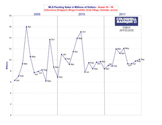 MLS Pending Sales in Millions of Dollars - Areas 10 - 16
                                                      Cottonwood, Bridgeport, Mingus Foothills, Verde Village, Clarkdale, Jerome

           18
                                         2009                                                               2010                                                 2011



           16                     Apr

                                                                                                                  Jun

           14                                                                                               May
                                                                  Oct



           12                                                                                                                                                   Mar         May
                                                                                                      Apr
                                                                                                                                                                      Apr
                                                                                    Jan
                                        May
                                                                                          Feb                                                                                                   Sep
           10
                                                                                                                                            Nov                                           Aug
Millions




                                                                                                                              Aug     Oct
                            Mar                                                                 Mar                                                 Jan                             Jul
                                                                                                                                                          Feb                 Jun
                                                                        Nov
                                                                                                                                    Sep           Dec
                                                      Aug
           8
                                                Jul                                                                     Jul
                                          Jun
                      Feb
                                                                              Dec
                Jan                                         Sep
           6




           4




           2




           0
 