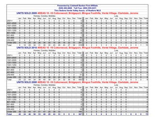 Presented by Coldwell Banker First Affiliate
                                               (928) 282-4666 Toll Free: (800) 955-2231
                                           Thru Sedona Verde Valley Assoc. of Realtors MLS
            UNITS SOLD 2009 AREAS 10 -16 Cottonwood, Bridgeport, Mingus Foothills, Verde Village, Clarkdale, Jerome
                         Homes, Condos, Mobiles                                                     Lots
             Jan Feb Mar Apr May Jun Jul Aug Sep Oct    Nov Dec Total     Jan Feb Mar Apr May Jun    Jul Aug Sep Oct   Nov Dec Total
2501+         0    0  0   0   0   0     0    0  0 0      0   0      0      0   0   0   0   0   0      0   0   0   0     0   0     0
2001-2500     0    0  0   0   0   0     0    0  0 0      0   0      0      0   0   0   0   0   0      0   0   0   0     0   0     0
1501-2000     0   0   0   0   0   0     0    0  0 0      0   0      0      0   0   0   0   0   0      0   0   0   0     0   0     0
1251-1500     0   0   0   0   0   0     0    0  0 0      0   0      0      0   0   0   0   0   0      0   0   0   0     0   0     0
1001-1250     0   0   0   0   0   0     0    0  0 0      0   0      0      0   0   0   0   0   0      0   0   0   0     0   0     0
801-1000      0   0   0   0   0   0     0    0  0 0      0   0      0      0   0   0   0   0   0      0   0   0   0     0   0     0
601-800       0   0   0   0   0   0     0    0  0 0      0   1      1      0   0   0   0   0   0      0   0   0   0     0   0     0
401-600       0   0   1   1   1   2     0    2  1 0      2   0    10       0   0   0   0   0   0      0   0   0   0     0   0     0
250-400       0   2   2   1   4   1     0    2  2 4      3   5    26       0   0   0   0   0   0      0   0   0   1     0   0     1
Under 250     9   14 25 28 26 36 30 16 26 16            22 33    281       0   2   0   3   4   0      0   1   0   3     0   1    14
Total         9   16 28 30 31 39 30 20 29 20            27 39    318       0   2   0   3   4   0      0   1   0   4     0   1    15
            UNITS SOLD 2010 AREAS 10 -16 Cottonwood, Bridgeport, Mingus Foothills, Verde Village, Clarkdale, Jerome
                         Homes, Condos, Mobiles                                                     Lots
             Jan Feb Mar Apr May Jun Jul Aug Sep Oct    Nov Dec Total     Jan Feb Mar Apr May Jun    Jul Aug Sep Oct   Nov Dec Total
2501+          0  0   0   0   0   0     0    0  0 0      0   0      0      0   0   0   0   0   0      0   0   0   0     0   0     0
2001-2500      0  0   0   0   0   0     0    0  0 0      0   0      0      0   0   0   0   0   0      0   0   0   0     0   0     0
1501-2000     0   0   0   0   0   0     0    0  0 0      0   0      0      0   0   0   0   0   0      0   0   0   0     0   0     0
1251-1500     0   0   0   0   0   0     0    0  0 0      0   0      0      0   0   0   0   0   0      0   0   0   0     0   0     0
1001-1250     0   0   0   0   0   0     0    0  0 0      0   0      0      0   0   0   0   0   0      0   0   0   0     0   0     0
801-1000      0   0   0   0   0   0     0    0  0 0      0   0      0      0   0   0   0   0   0      0   0   0   0     0   0     0
601-800       0   1   0   0   0   0     0    0  0 0      0   0      1      0   0   0   0   0   0      0   0   0   0     0   0     0
401-600       1   1   1   0   0   1     0    0  0 2      0   1      7      0   0   0   0   0   0      0   0   0   0     0   0     0
250-400       4   1   7   3   2   1     2    3  4 1      1   2    31       0   0   0   0   0   0      0   0   0   0     0   0     0
Under 250     20 19 36 31 36 38 36 30 20 29             34 32    361       0   0   1   1   1   2      1   0   0   0     3   0     9
Total         25 22 44 34 38 40 38 33 24 32             35 35    400       0   0   1   1   1   2      1   0   0   0     3   0     9
            UNITS SOLD 2008 AREAS 10 -16 Cottonwood, Bridgeport, Mingus Foothills, Verde Village, Clarkdale, Jerome
                         Homes, Condos, Mobiles                                                     Lots
             Jan Feb Mar Apr May Jun Jul Aug Sep Oct    Nov Dec Total     Jan Feb Mar Apr May Jun    Jul Aug Sep Oct   Nov Dec Total
2501+         0   0   0   0   0   0     0    0  0                   0      0   0   0   0   0   0      0   0   0                   0
2001-2500     0   0   0   0   0   0     0    0  0                   0      0   0   0   0   0   0      0   0   0                   0
1501-2000     0   0   0   0   0   0     0    0  0                   0      0   0   0   0   0   0      0   0   0                   0
1251-1500     0   0   0   0   0   0     0    0  0                   0      0   0   0   0   0   0      0   0   0                   0
1001-1250     0   0   0   0   0   0     0    0  0                   0      0   0   0   0   0   0      0   0   0                   0
801-1000      0   0   1   0   0   0     0    0  0                   1      0   0   0   0   0   0      0   0   0                   0
601-800       0   0   0   0   0   0     0    0  0                   0      0   0   0   0   0   0      0   0   0                   0
401-600       0   0   0   0   0   0     1    1  0                   2      0   0   0   0   0   0      0   0   0                   0
250-400       2   2   1   3   2   2     3    3  0                 18       0   0   0   0   0   0      0   0   0                   0
Under 250     38 22 44 47 51 47 25 39 33                         346       1   2   5   0   0   3      1   2   1                  15
Total         40 24 46 50 53 49 29 43 33          0      0   0   367       1   2   5   0   0   3      1   2   1   0     0   0    15
 