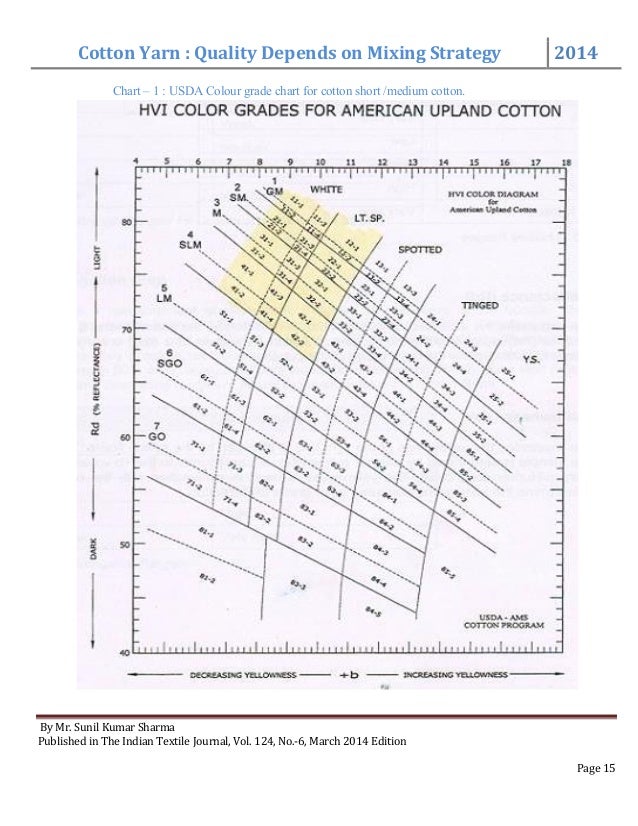 Cotton Staple Length Chart