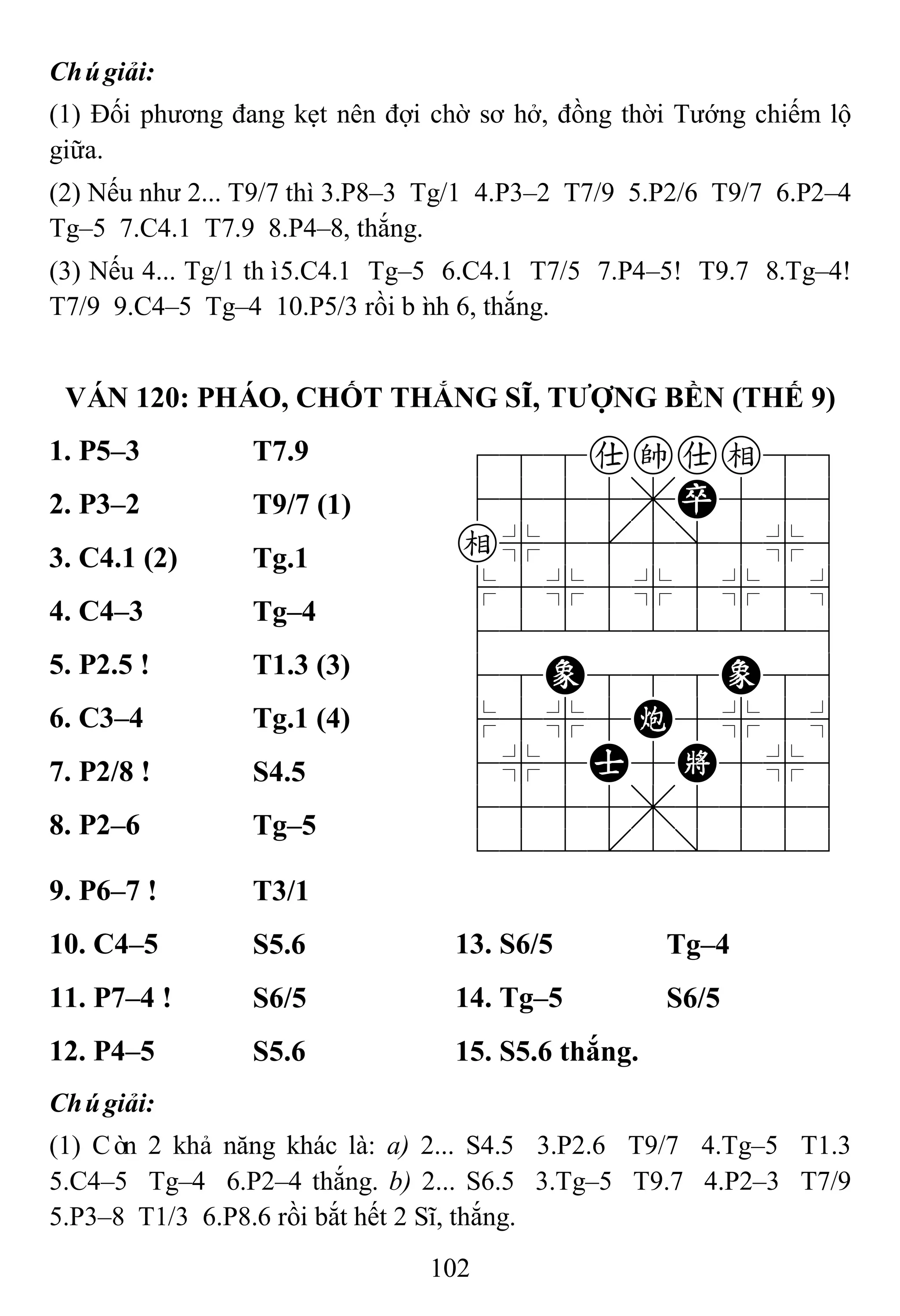 102
Chúgiải:
(1) Đối phương đang kẹt nên đợi chờ sơ hở, đồng thời Tướng chiếm lộ
giữa.
(2) Nếu như 2... T9/7 thì 3.P8–3 Tg/1 4.P3–2 T7/9 5.P2/6 T9/7 6.P2–4
Tg–5 7.C4.1 T7.9 8.P4–8, thắng.
(3) Nếu 4... Tg/1 thì5.C4.1 Tg–5 6.C4.1 T7/5 7.P4–5! T9.7 8.Tg–4!
T7/9 9.C4–5 Tg–4 10.P5/3 rồi bình 6, thắng.
VÁN 120: PHÁO, CHỐT THẮNG SĨ, TƢỢNG BỀN (THẾ 9)
1. P5–3 T7.9 788akae89
4555,P556
e%5[5]5%6
$5%5%5%5^
422222226
48E888E86
$5%5C5%5^
4%5A5K5%6
4555,5556
122.2/223
2. P3–2 T9/7 (1)
3. C4.1 (2) Tg.1
4. C4–3 Tg–4
5. P2.5 ! T1.3 (3)
6. C3–4 Tg.1 (4)
7. P2/8 ! S4.5
8. P2–6 Tg–5
9. P6–7 ! T3/1
10. C4–5 S5.6 13. S6/5 Tg–4
11. P7–4 ! S6/5 14. Tg–5 S6/5
12. P4–5 S5.6 15. S5.6 thắng.
Chúgiải:
(1) Còn 2 khả năng khác là: a) 2... S4.5 3.P2.6 T9/7 4.Tg–5 T1.3
5.C4–5 Tg–4 6.P2–4 thắng. b) 2... S6.5 3.Tg–5 T9.7 4.P2–3 T7/9
5.P3–8 T1/3 6.P8.6 rồi bắt hết 2 Sĩ, thắng.
 
