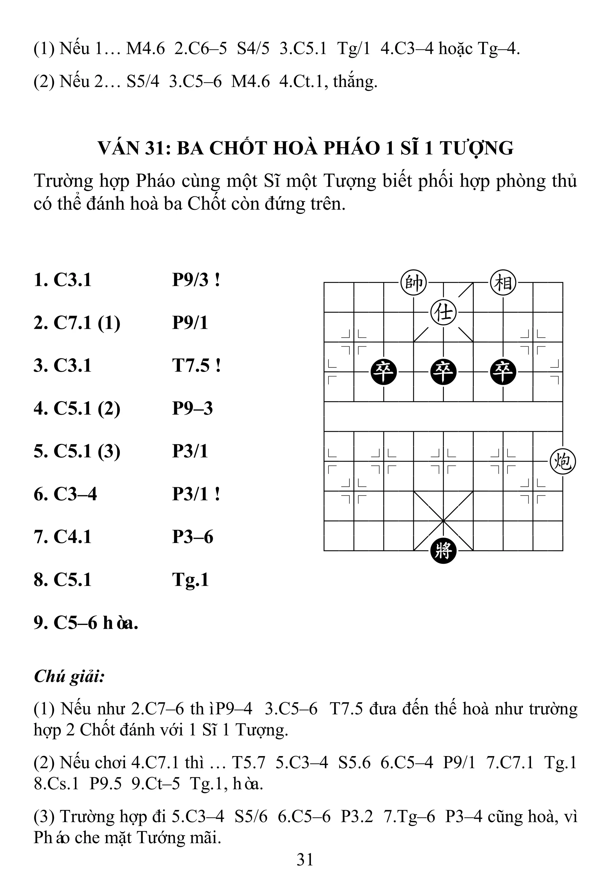 31
(1) Nếu 1… M4.6 2.C6–5 S4/5 3.C5.1 Tg/1 4.C3–4 hoặc Tg–4.
(2) Nếu 2… S5/4 3.C5–6 M4.6 4.Ct.1, thắng.
VÁN 31: BA CHỐT HOÀ PHÁO 1 SĨ 1 TƢỢNG
Trường hợp Pháo cùng một Sĩ một Tượng biết phối hợp phòng thủ
có thể đánh hoà ba Chốt còn đứng trên.
1. C3.1 P9/3 ! 788k8e89
4555a5556
4%5[5]5%6
$5P5P5P5^
422222226
488888886
$5%5%5%5c
4%5;5'5%6
4555,5556
122.K/223
2. C7.1 (1) P9/1
3. C3.1 T7.5 !
4. C5.1 (2) P9–3
5. C5.1 (3) P3/1
6. C3–4 P3/1 !
7. C4.1 P3–6
8. C5.1 Tg.1
9. C5–6 hòa.
Chú giải:
(1) Nếu như 2.C7–6 thìP9–4 3.C5–6 T7.5 đưa đến thế hoà như trường
hợp 2 Chốt đánh với 1 Sĩ 1 Tượng.
(2) Nếu chơi 4.C7.1 thì … T5.7 5.C3–4 S5.6 6.C5–4 P9/1 7.C7.1 Tg.1
8.Cs.1 P9.5 9.Ct–5 Tg.1, hòa.
(3) Trường hợp đi 5.C3–4 S5/6 6.C5–6 P3.2 7.Tg–6 P3–4 cũng hoà, vì
Pháo che mặt Tướng mãi.
 