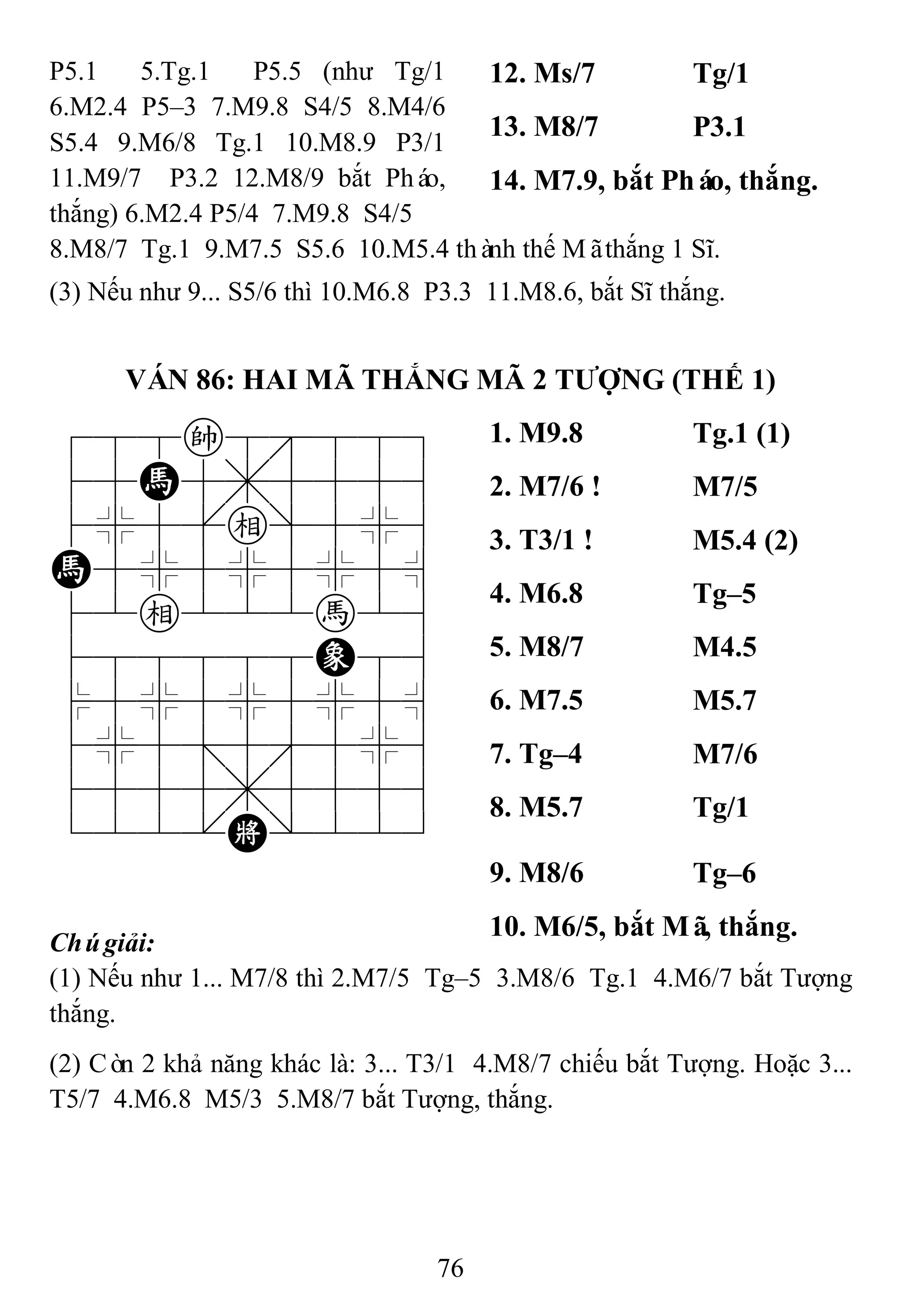 76
P5.1 5.Tg.1 P5.5 (như Tg/1
6.M2.4 P5–3 7.M9.8 S4/5 8.M4/6
S5.4 9.M6/8 Tg.1 10.M8.9 P3/1
11.M9/7 P3.2 12.M8/9 bắt Pháo,
thắng) 6.M2.4 P5/4 7.M9.8 S4/5
12. Ms/7 Tg/1
13. M8/7 P3.1
14. M7.9, bắt Pháo, thắng.
8.M8/7 Tg.1 9.M7.5 S5.6 10.M5.4 thành thế Mãthắng 1 Sĩ.
(3) Nếu như 9... S5/6 thì 10.M6.8 P3.3 11.M8.6, bắt Sĩ thắng.
VÁN 86: HAI MÃ THẮNG MÃ 2 TƢỢNG (THẾ 1)
788k8889
45H5,5556
4%5[e]5%6
H5%5%5%5^
42e222h26
488888E86
$5%5%5%5^
4%5;5'5%6
4555,5556
122.K/223
1. M9.8 Tg.1 (1)
2. M7/6 ! M7/5
3. T3/1 ! M5.4 (2)
4. M6.8 Tg–5
5. M8/7 M4.5
6. M7.5 M5.7
7. Tg–4 M7/6
8. M5.7 Tg/1
9. M8/6 Tg–6
Chúgiải:
10. M6/5, bắt Mã, thắng.
(1) Nếu như 1... M7/8 thì 2.M7/5 Tg–5 3.M8/6 Tg.1 4.M6/7 bắt Tượng
thắng.
(2) Còn 2 khả năng khác là: 3... T3/1 4.M8/7 chiếu bắt Tượng. Hoặc 3...
T5/7 4.M6.8 M5/3 5.M8/7 bắt Tượng, thắng.
 