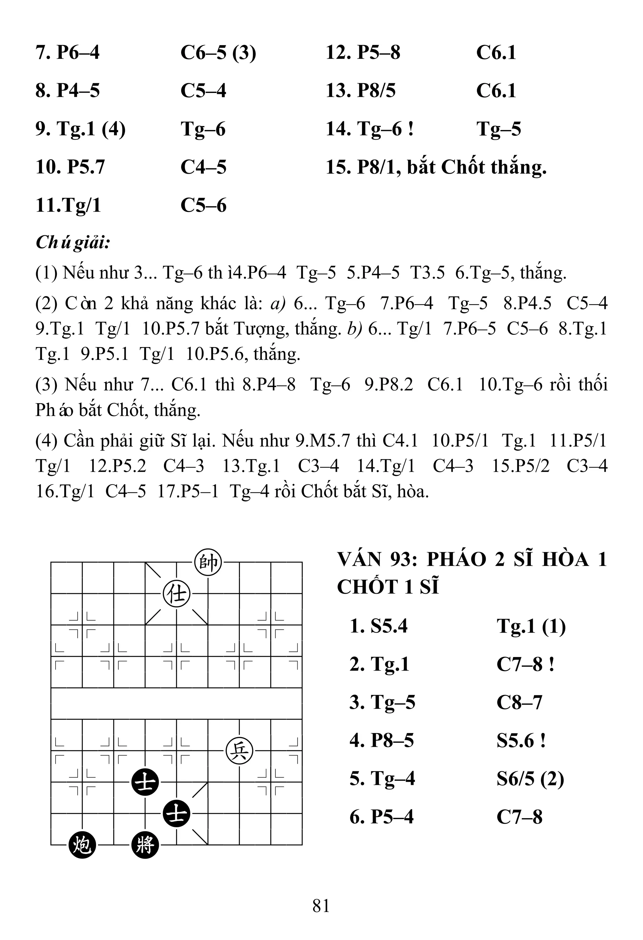 81
7. P6–4 C6–5 (3) 12. P5–8 C6.1
8. P4–5 C5–4 13. P8/5 C6.1
9. Tg.1 (4) Tg–6 14. Tg–6 ! Tg–5
10. P5.7 C4–5 15. P8/1, bắt Chốt thắng.
11.Tg/1 C5–6
Chúgiải:
(1) Nếu như 3... Tg–6 thì4.P6–4 Tg–5 5.P4–5 T3.5 6.Tg–5, thắng.
(2) Còn 2 khả năng khác là: a) 6... Tg–6 7.P6–4 Tg–5 8.P4.5 C5–4
9.Tg.1 Tg/1 10.P5.7 bắt Tượng, thắng. b) 6... Tg/1 7.P6–5 C5–6 8.Tg.1
Tg.1 9.P5.1 Tg/1 10.P5.6, thắng.
(3) Nếu như 7... C6.1 thì 8.P4–8 Tg–6 9.P8.2 C6.1 10.Tg–6 rồi thối
Pháo bắt Chốt, thắng.
(4) Cần phải giữ Sĩ lại. Nếu như 9.M5.7 thì C4.1 10.P5/1 Tg.1 11.P5/1
Tg/1 12.P5.2 C4–3 13.Tg.1 C3–4 14.Tg/1 C4–3 15.P5/2 C3–4
16.Tg/1 C4–5 17.P5–1 Tg–4 rồi Chốt bắt Sĩ, hòa.
788=8k889
4555a5556
4%5[5]5%6
$5%5%5%5^
422222226
488888886
$5%5%5p5^
4%5A5'5%6
4555A5556
1C2K2/223
VÁN 93: PHÁO 2 SĨ HÒA 1
CHỐT 1 SĨ
1. S5.4 Tg.1 (1)
2. Tg.1 C7–8 !
3. Tg–5 C8–7
4. P8–5 S5.6 !
5. Tg–4 S6/5 (2)
6. P5–4 C7–8
 