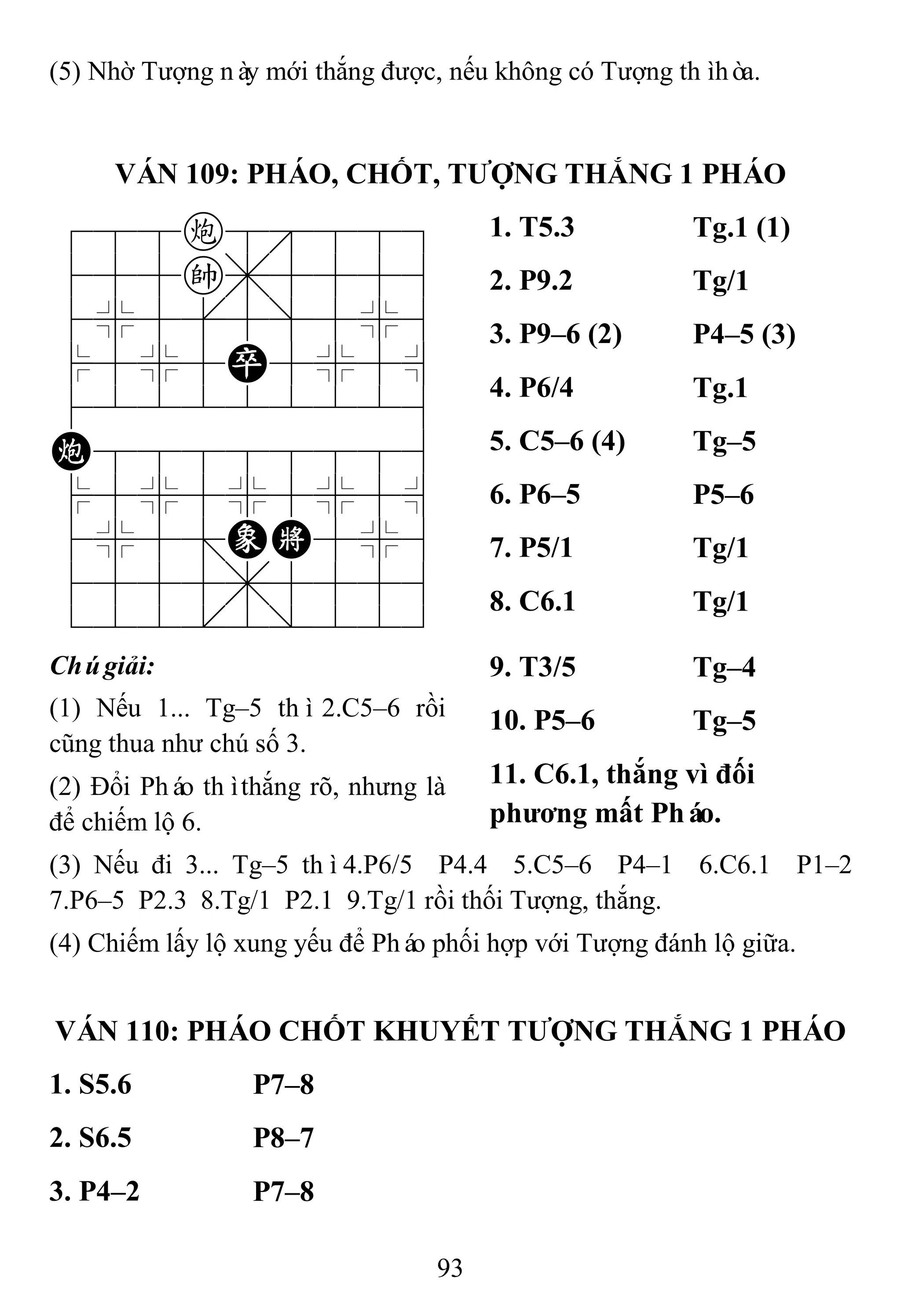 93
(5) Nhờ Tượng này mới thắng được, nếu không có Tượng thìhòa.
VÁN 109: PHÁO, CHỐT, TƢỢNG THẮNG 1 PHÁO
788c8889
455k,5556
4%5[5]5%6
$5%5P5%5^
422222226
C88888886
$5%5%5%5^
4%5;EK5%6
4555,5556
122.2/223
1. T5.3 Tg.1 (1)
2. P9.2 Tg/1
3. P9–6 (2) P4–5 (3)
4. P6/4 Tg.1
5. C5–6 (4) Tg–5
6. P6–5 P5–6
7. P5/1 Tg/1
8. C6.1 Tg/1
Chúgiải:
(1) Nếu 1... Tg–5 thì2.C5–6 rồi
cũng thua như chú số 3.
(2) Đổi Pháo thìthắng rõ, nhưng là
để chiếm lộ 6.
9. T3/5 Tg–4
10. P5–6 Tg–5
11. C6.1, thắng vì đối
phƣơng mất Pháo.
(3) Nếu đi 3... Tg–5 thì4.P6/5 P4.4 5.C5–6 P4–1 6.C6.1 P1–2
7.P6–5 P2.3 8.Tg/1 P2.1 9.Tg/1 rồi thối Tượng, thắng.
(4) Chiếm lấy lộ xung yếu để Pháo phối hợp với Tượng đánh lộ giữa.
VÁN 110: PHÁO CHỐT KHUYẾT TƢỢNG THẮNG 1 PHÁO
1. S5.6 P7–8
2. S6.5 P8–7
3. P4–2 P7–8
 