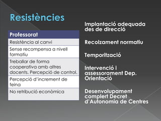 Professorat
Resistència al canvi
Sense recompensa a nivell
formatiu
Treballar de forma
cooperativa amb altres
docents. Percepció de control.
Percepció d’increment de
feina
No retribució econòmica
Implantació adequada
des de direcció
Recolzament normatiu
Temporització
Intervenció i
assessorament Dep.
Orientació
Desenvolupament
complert Decret
d’Autonomia de Centres
 