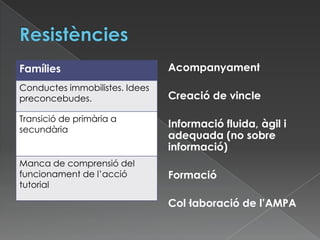 Famílies
Conductes immobilistes. Idees
preconcebudes.
Transició de primària a
secundària
Manca de comprensió del
funcionament de l’acció
tutorial
Acompanyament
Creació de vincle
Informació fluida, àgil i
adequada (no sobre
informació)
Formació
Col·laboració de l’AMPA
 