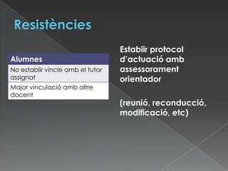 Alumnes
No establir vincle amb el tutor
assignat
Major vinculació amb altre
docent
Establir protocol
d’actuació amb
assessorament
orientador
(reunió, reconducció,
modificació, etc)
 
