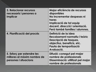 3. Relacionar recursos
necessaris i persones a
implicar
Major eficiència de recursos
disponibles
No incrementar despeses ni
hores
Implicació de tot equip
docent, direcció i orientació.
Però també famílies i alumnes.
4. Planificació del procés Definició de la idea
Recolzament normatiu i teòric
Descripció de tasques,
objectius, beneficis, etc.
Pauta de temporització
Avaluació.
5. Esforç per estendre les
millores al màxim nombre de
persones i situacions
Difusió: conegut pel major
nombre de professionals
Disseminació: utilitzat pel major
nombre de professionals
 