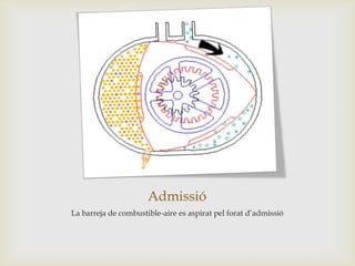 Admissió
La barreja de combustible-aire es aspirat pel forat d’admissió
 