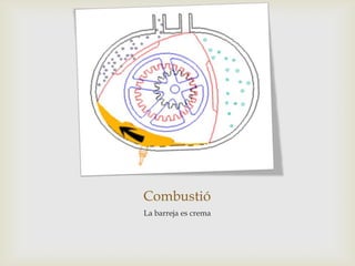 Combustió
La barreja es crema
 