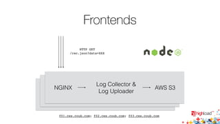 Log Fetching 
AWS S3 
Log 
Fetcher 
Analysis 
DB 
Solution 
Web 
Frontend 
Пользователи 
(Аналитики) 
 