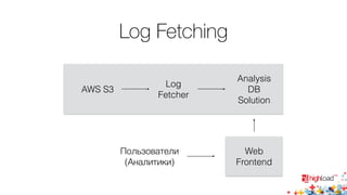 Log Fetching 
AWS S3 
Log 
Fetcher 
Analysis 
DB 
Solution 
Web 
Frontend 
Пользователи 
(Аналитики) 
 