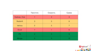 Простота Скорость Сумма 
Hadoop, Hive 1 2 3 
Redshift 3 5 8 
Vertica 2 5 7 
Druid 1 5 6 
PG 4 5 9 
Mongo 5 5 10 
 