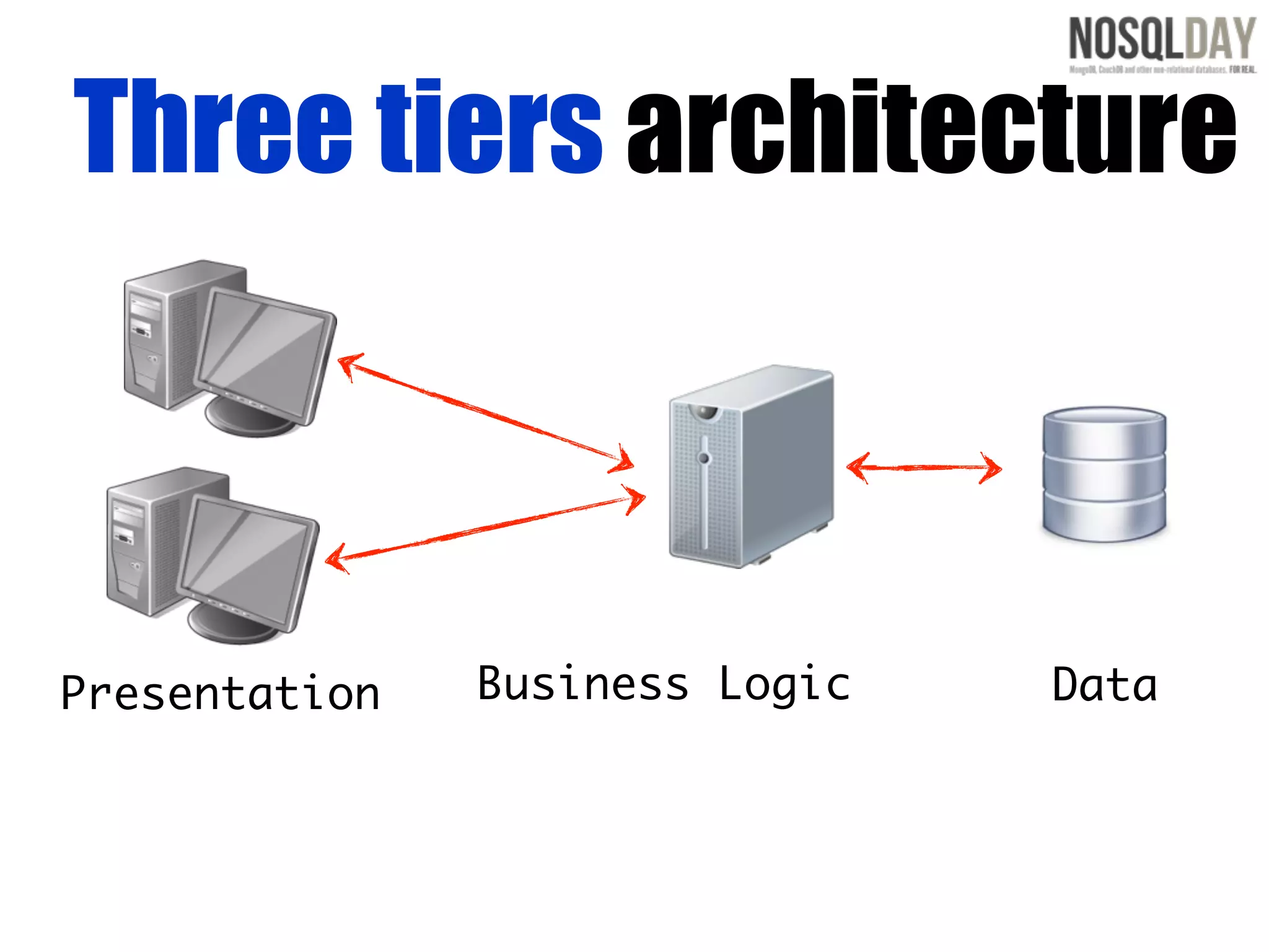 Three tiers architecture



Presentation   Business Logic   Data
 