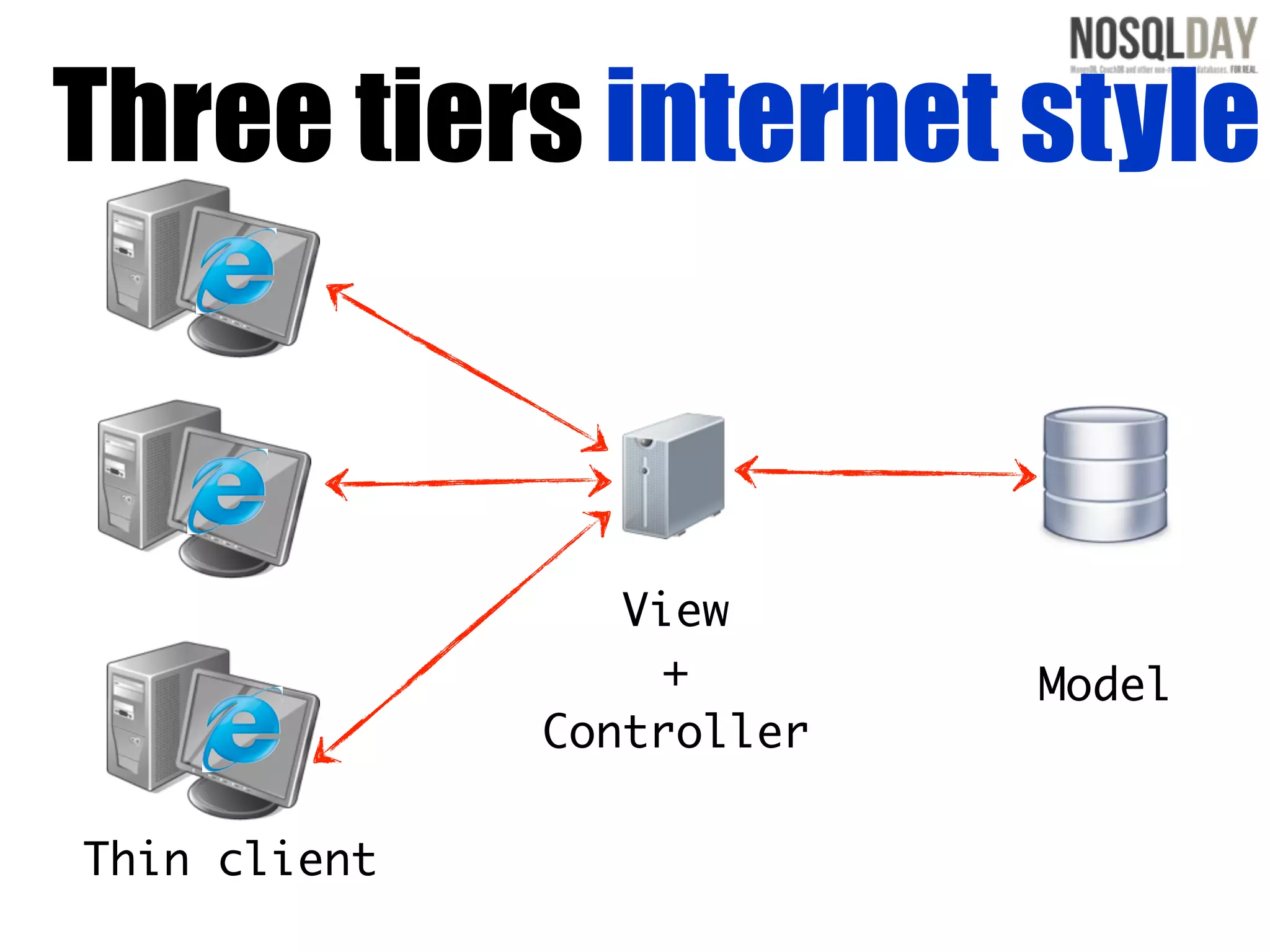 Three tiers internet style


                 View
                  +        Model
              Controller

Thin client
 