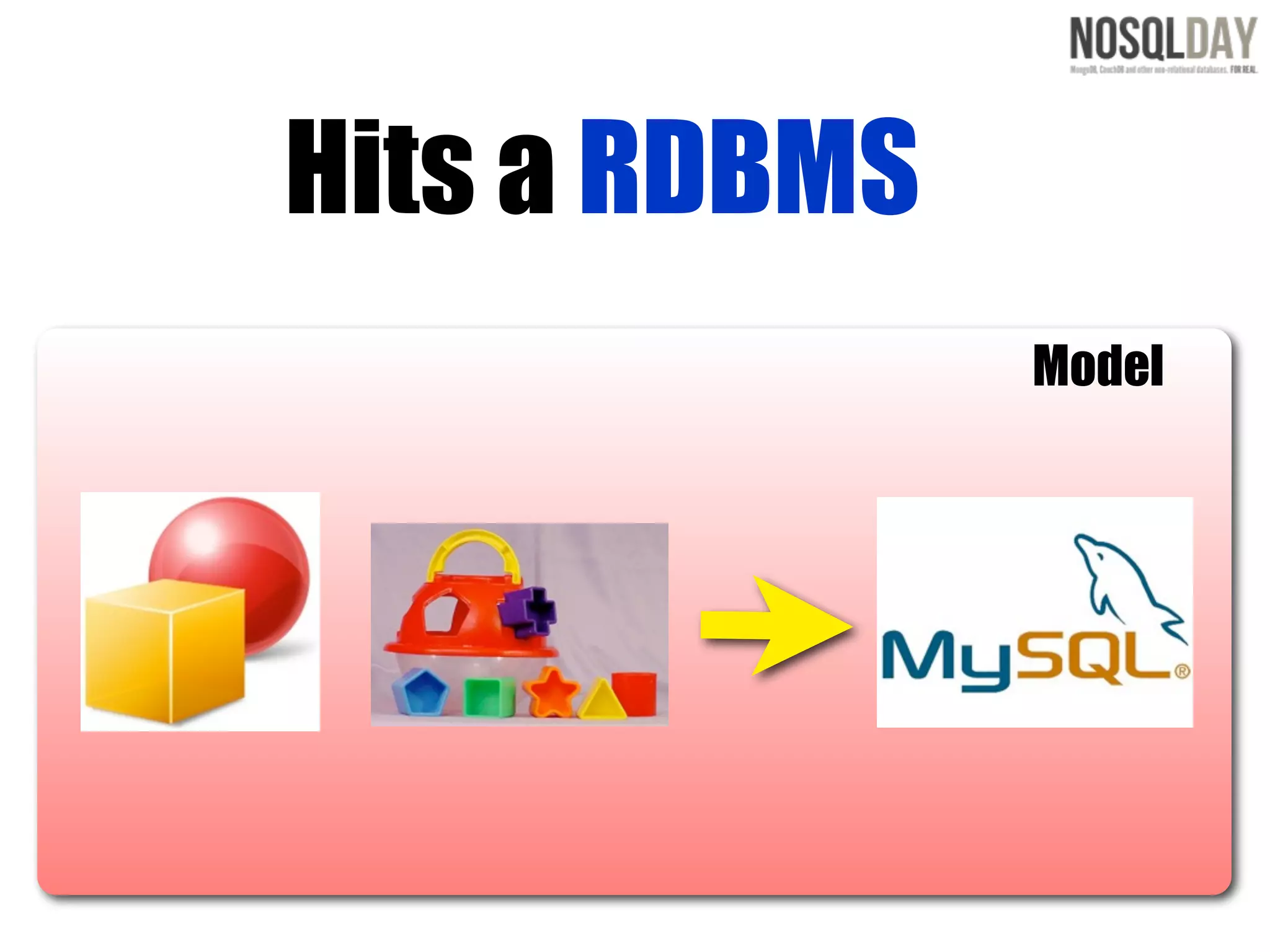 Hits a RDBMS
               Model
 