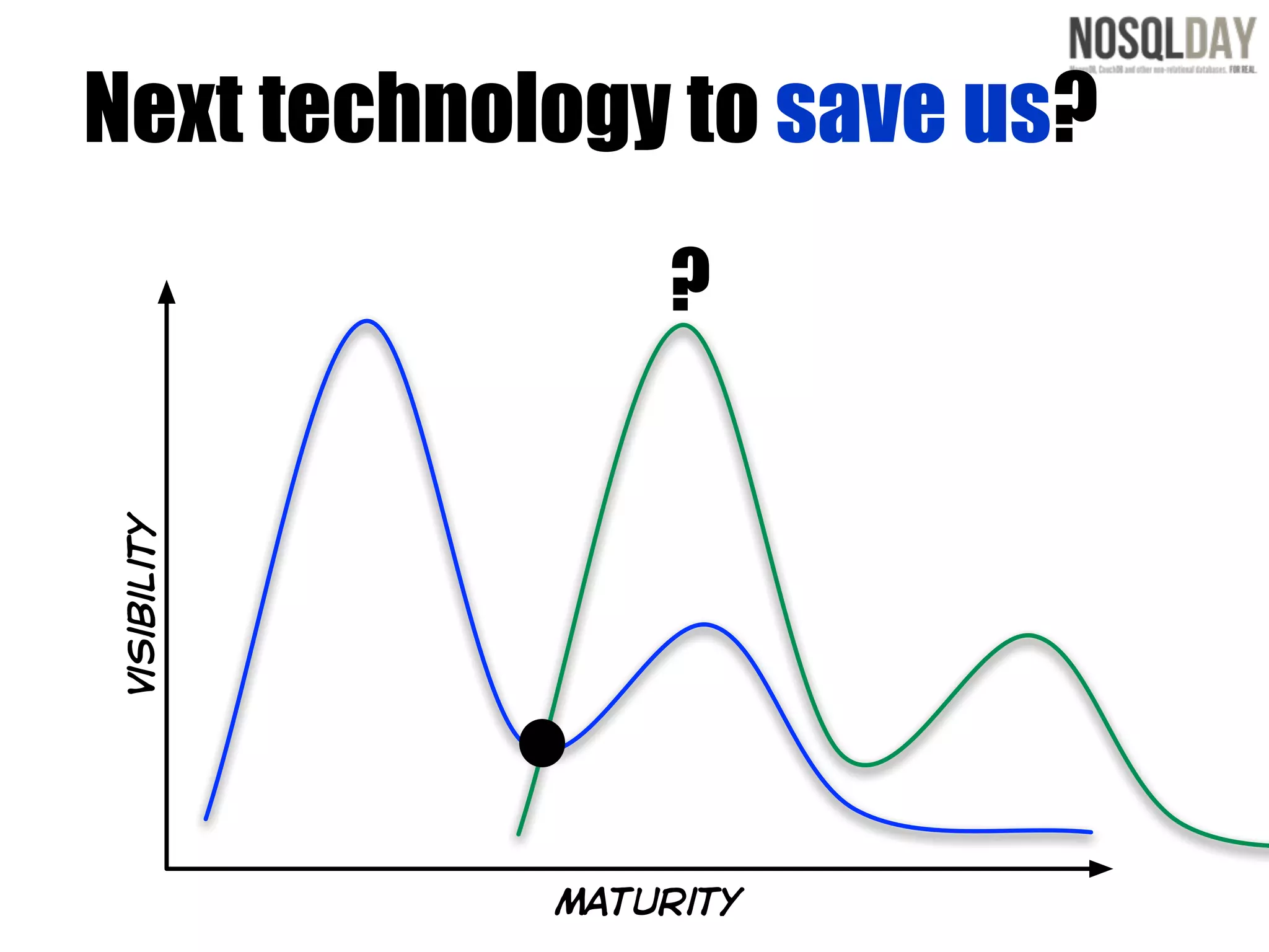 Next technology to save us?
                  ?
 Visibility




              maturity
 