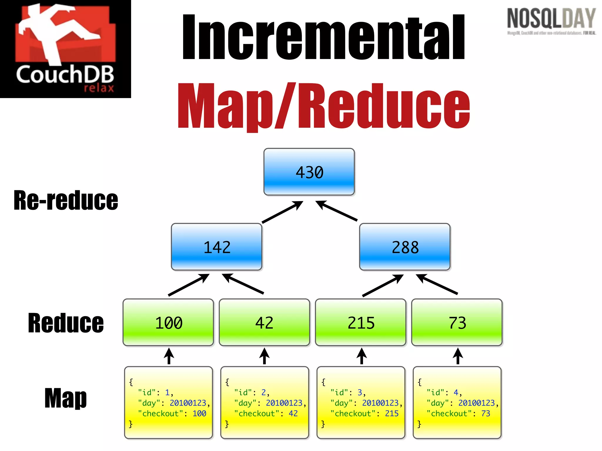 Incremental
        Reduce: sum(checkouts)
           Map/Reduce
                                                    430

Re-reduce
                              142                                          288




 Reduce            100                     42                    215                     73


            {                      {                      {                      {


  Map           "id": 1,
                "day": 20100123,
                "checkout": 100
                                       "id": 2,
                                       "day": 20100123,
                                       "checkout": 42
                                                              "id": 3,
                                                              "day": 20100123,
                                                              "checkout": 215
                                                                                     "id": 4,
                                                                                     "day": 20100123,
                                                                                     "checkout": 73
            }                      }                      }                      }
 