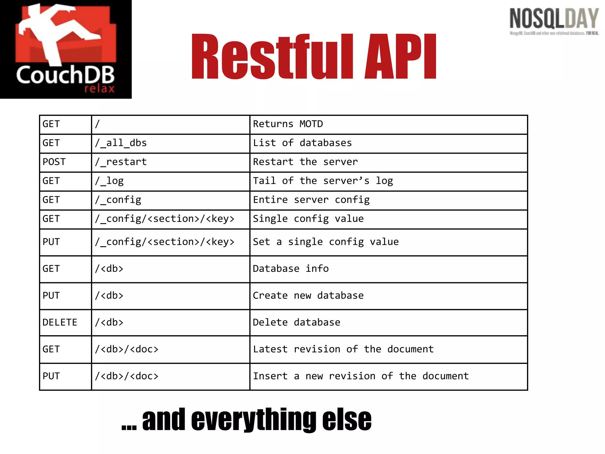 Restful API
GET      /                          Returns  MOTD
GET      /_all_dbs                  List  of  databases
POST     /_restart                  Restart  the  server
GET      /_log                      Tail  of  the  server’s  log
GET      /_config                   Entire  server  config
GET      /_config/<section>/<key>   Single  config  value

PUT      /_config/<section>/<key>   Set  a  single  config  value

GET      /<db>                      Database  info

PUT      /<db>                      Create  new  database

DELETE   /<db>                      Delete  database

GET      /<db>/<doc>                Latest  revision  of  the  document

PUT      /<db>/<doc>                Insert  a  new  revision  of  the  document



             ... and everything else
 