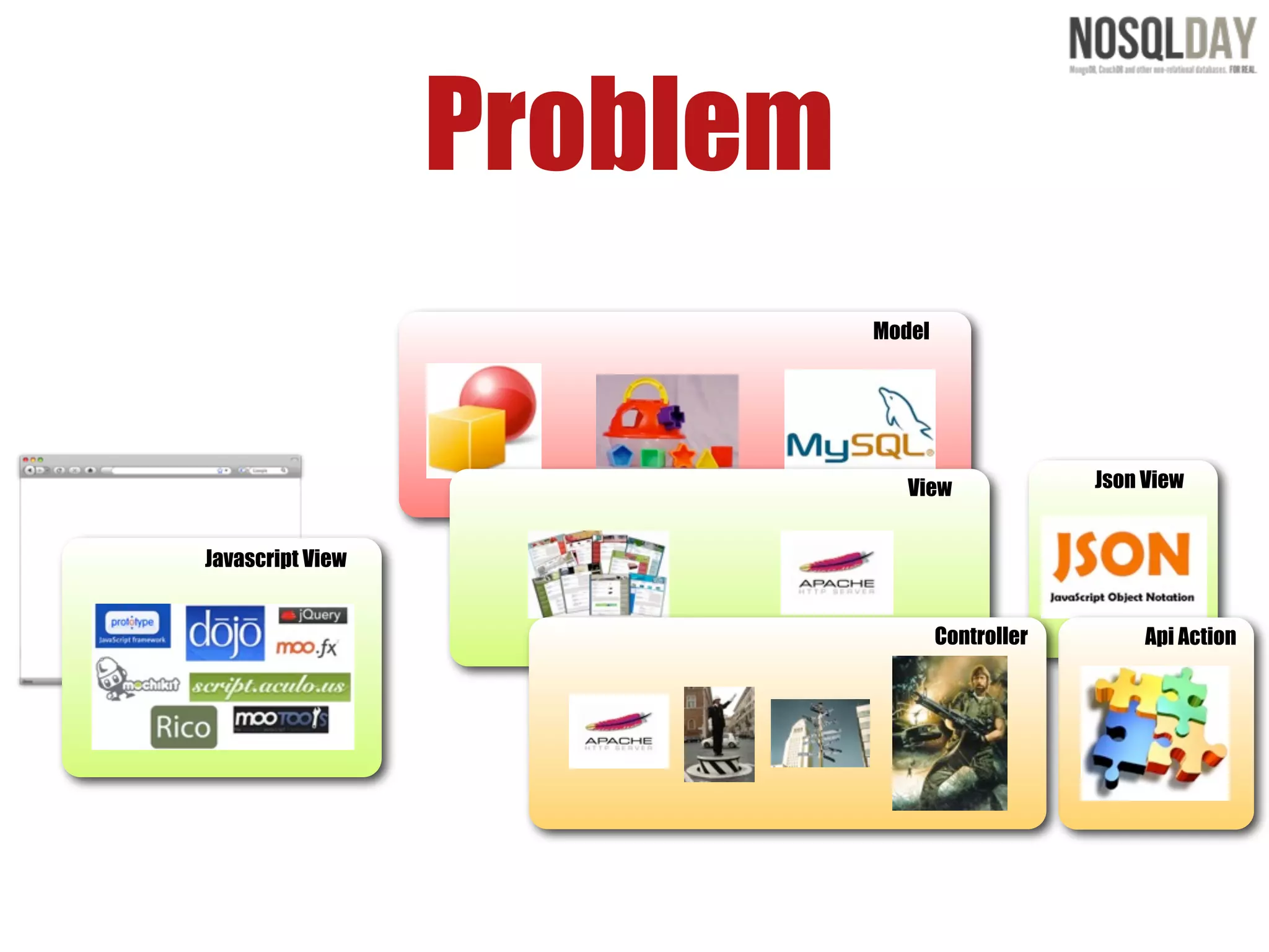 Problem
                            Model




                               View              Json View


Javascript View


                                    Controller        Api Action
 
