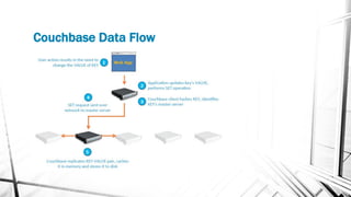 Couchbase Data Flow
 