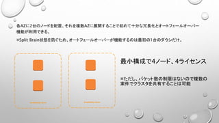 各AZに2台のノードを配置、それを複数AZに展開することで初めて十分な冗長化とオートフェールオーバー
機能が利用できる。
※Split Brain状態を防ぐため、オートフェールオーバーが機能するのは最初の1台のダウンだけ。
Availability Zone Availability Zone
最小構成で4ノード、4ライセンス
※ただし、バケット数の制限はないので複数の
案件でクラスタを共有することは可能
 