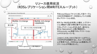 リソース使用状況
（RDSレプリケーション用WRITEスループット）
予めcouchbaseバケットに対して各テーブル
1000万件程度のデータを投入していた状態
のレプリケーション状況。
RDS for MySQLを利用した場合、レプリケー
ション開始から暫くの間は数千records/sec
でのレプリケーションがされるが、途中から
Write Operationに上限が観測され、
300records/sec程度でのレプリケーション
しか行えなくなっている。
これをインスタンスタイプをスケールダウンし、
1000PIOPSを確保すると、スループットの向
上が見受けられ、2000req/sec程度のレプ
リケーションが可能となった。
MySQL r3.2xlarge MySQL m4.xlarge
1000PIOPS
Write operationに上限が観測され
る
暫くは速い
安いインスタンスのほうが速い
 