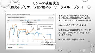リソース使用状況
（RDSレプリケーション用ネットワークスループット）
予めCouchbaseバケットに対して各
テーブル1000万件程度のデータを投
入していた状態のレプリケーション状況。
※Auroraの方が安いインスタンス
全体的にAuroraの方がスループットが
高く、先にレプリケーションが完了してい
ることがわかる。
Aurora5時間、 MySQL 9時間
Aurora
r3.xlarge
MySQL
m4.xlarge
レプリケーション完了
 